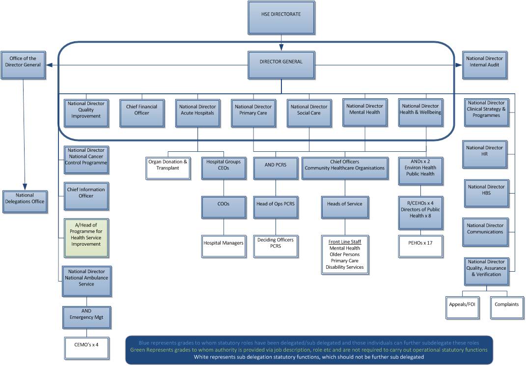 Delegation Process Delegation Process